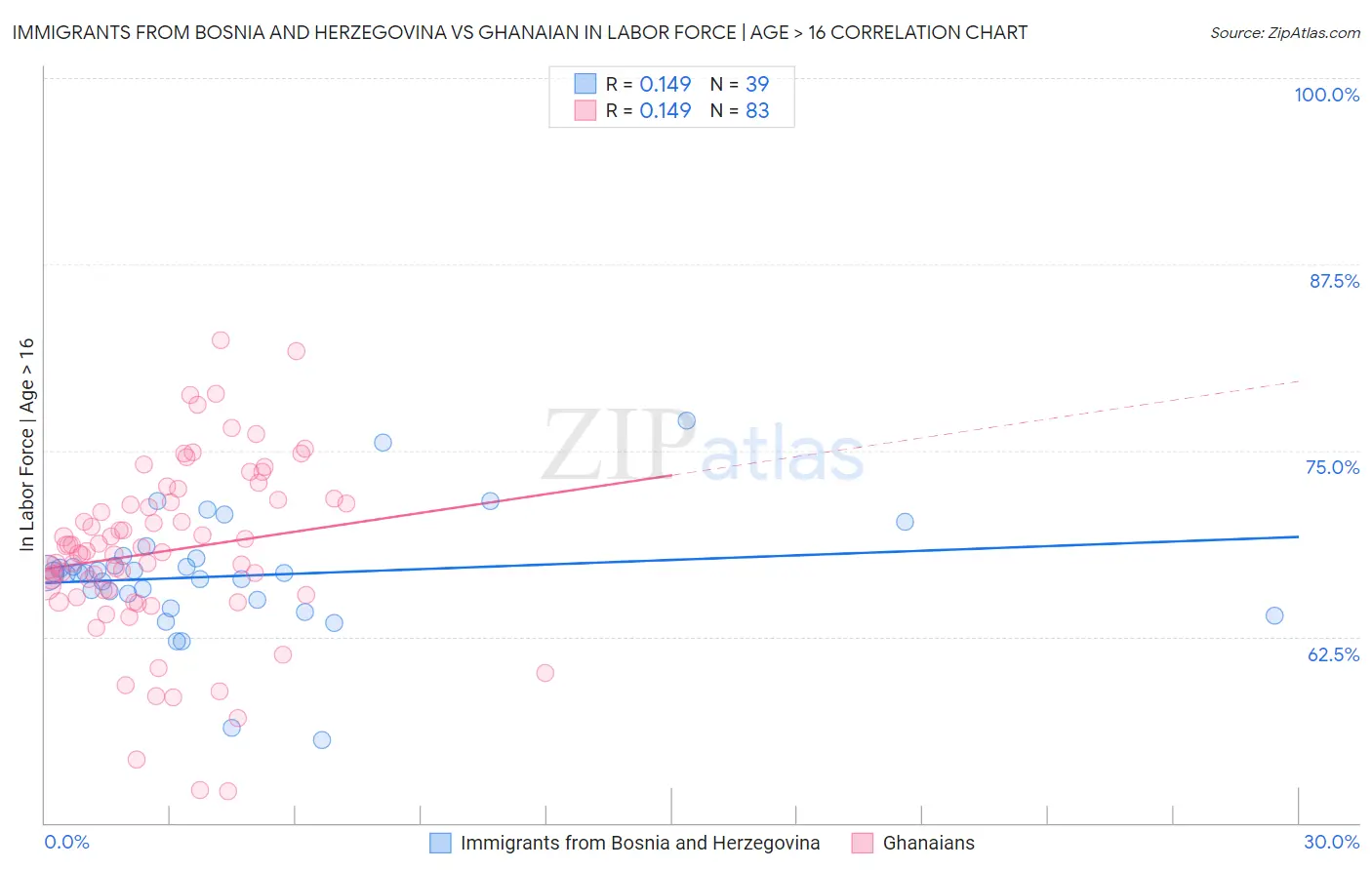 Immigrants from Bosnia and Herzegovina vs Ghanaian In Labor Force | Age > 16