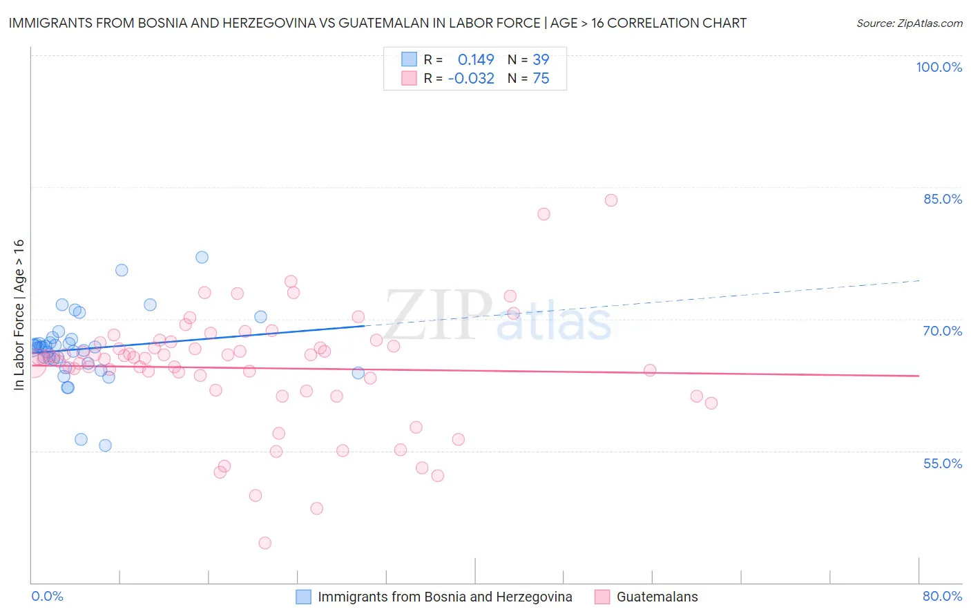 Immigrants from Bosnia and Herzegovina vs Guatemalan In Labor Force | Age > 16