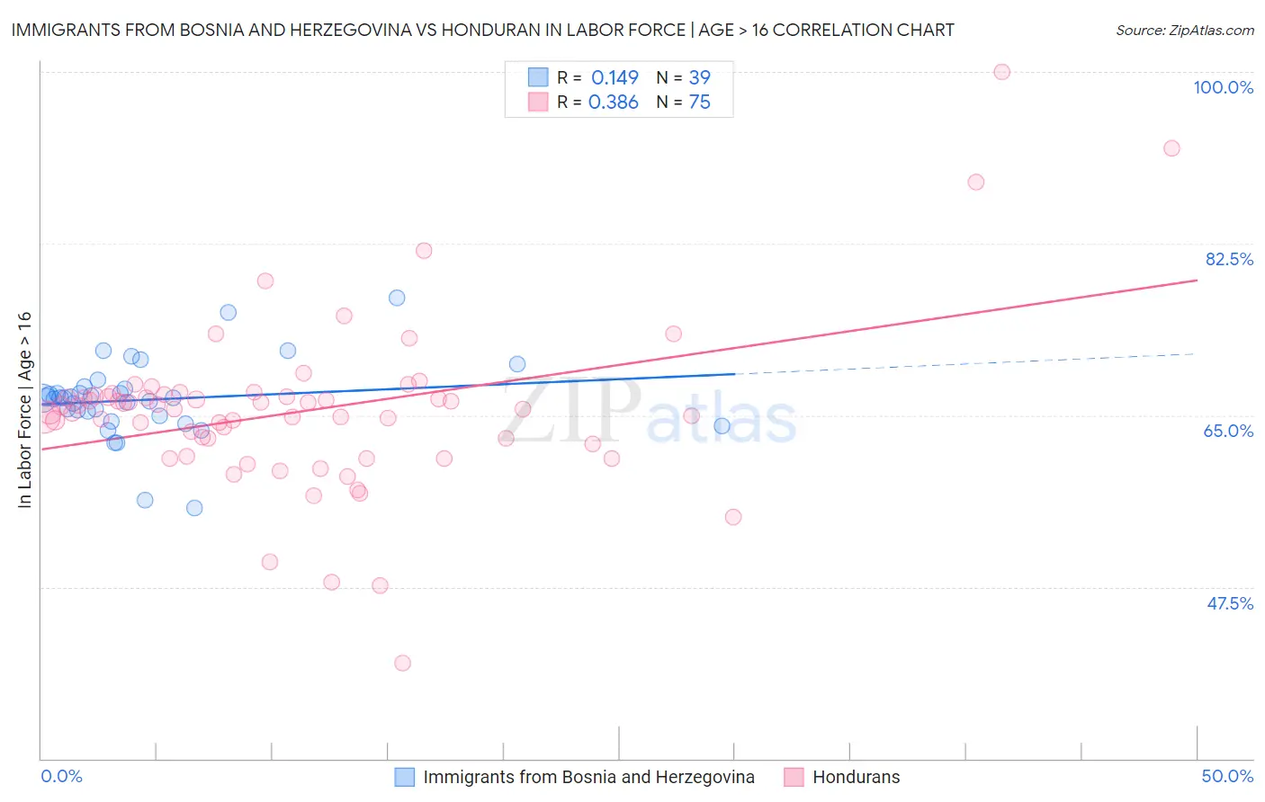 Immigrants from Bosnia and Herzegovina vs Honduran In Labor Force | Age > 16