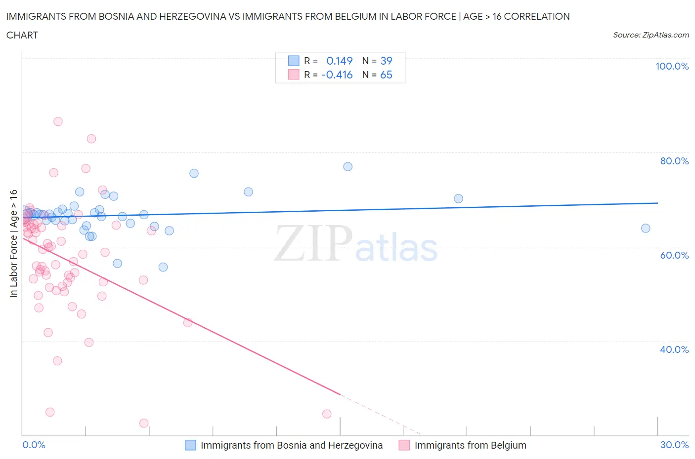Immigrants from Bosnia and Herzegovina vs Immigrants from Belgium In Labor Force | Age > 16