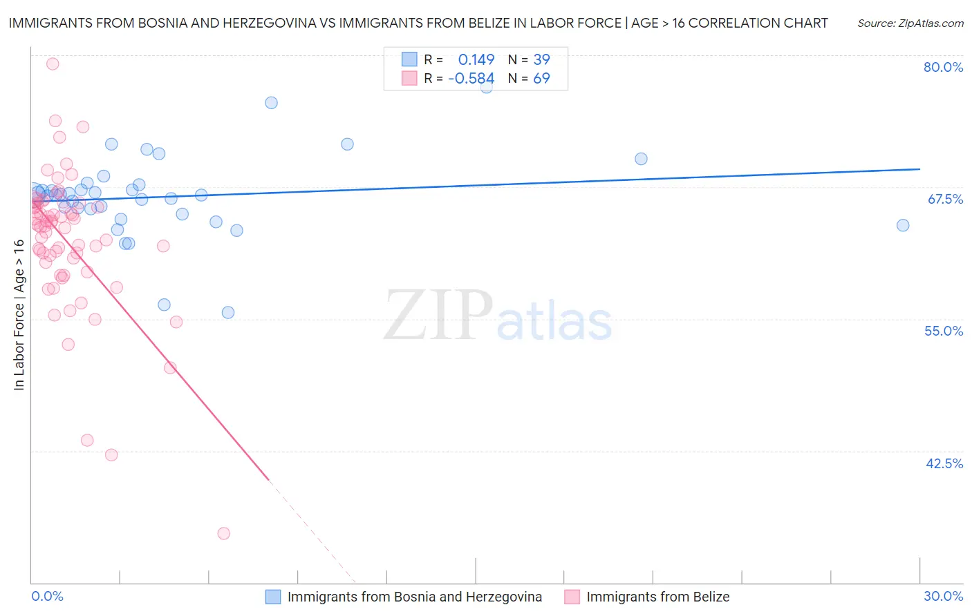 Immigrants from Bosnia and Herzegovina vs Immigrants from Belize In Labor Force | Age > 16