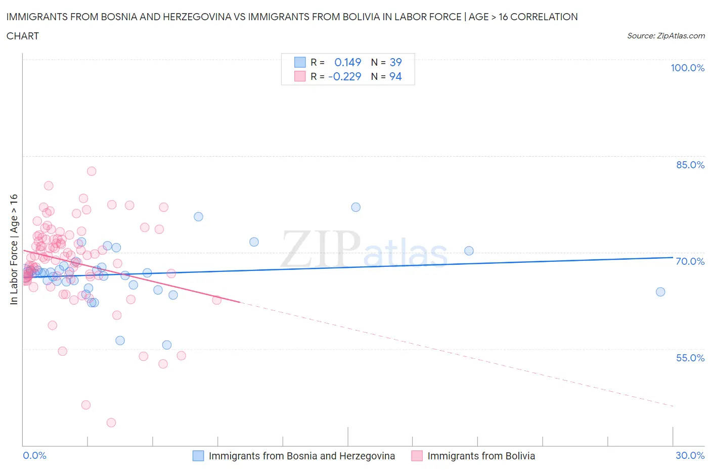 Immigrants from Bosnia and Herzegovina vs Immigrants from Bolivia In Labor Force | Age > 16