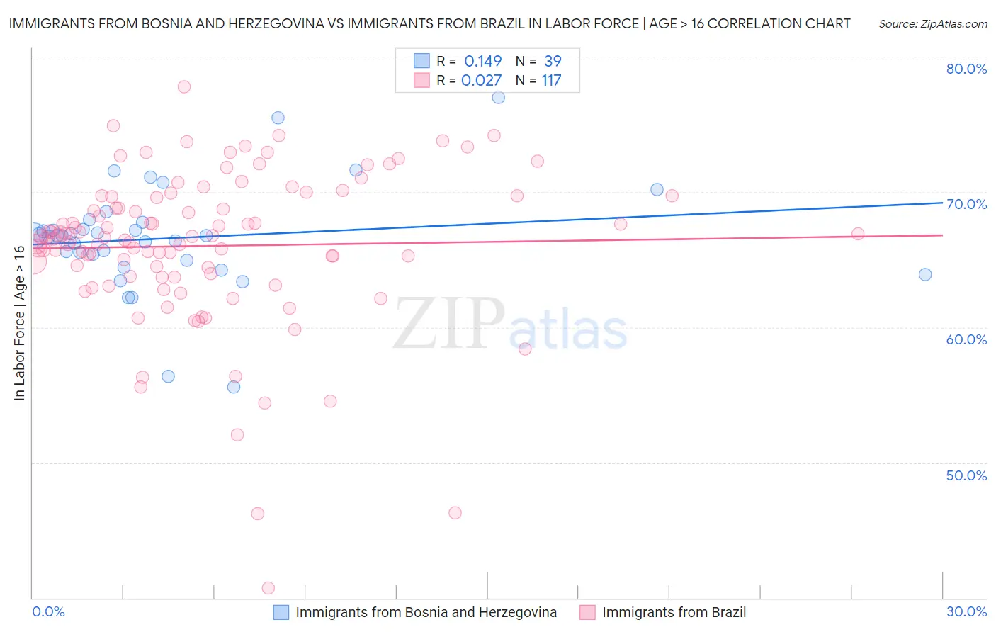 Immigrants from Bosnia and Herzegovina vs Immigrants from Brazil In Labor Force | Age > 16