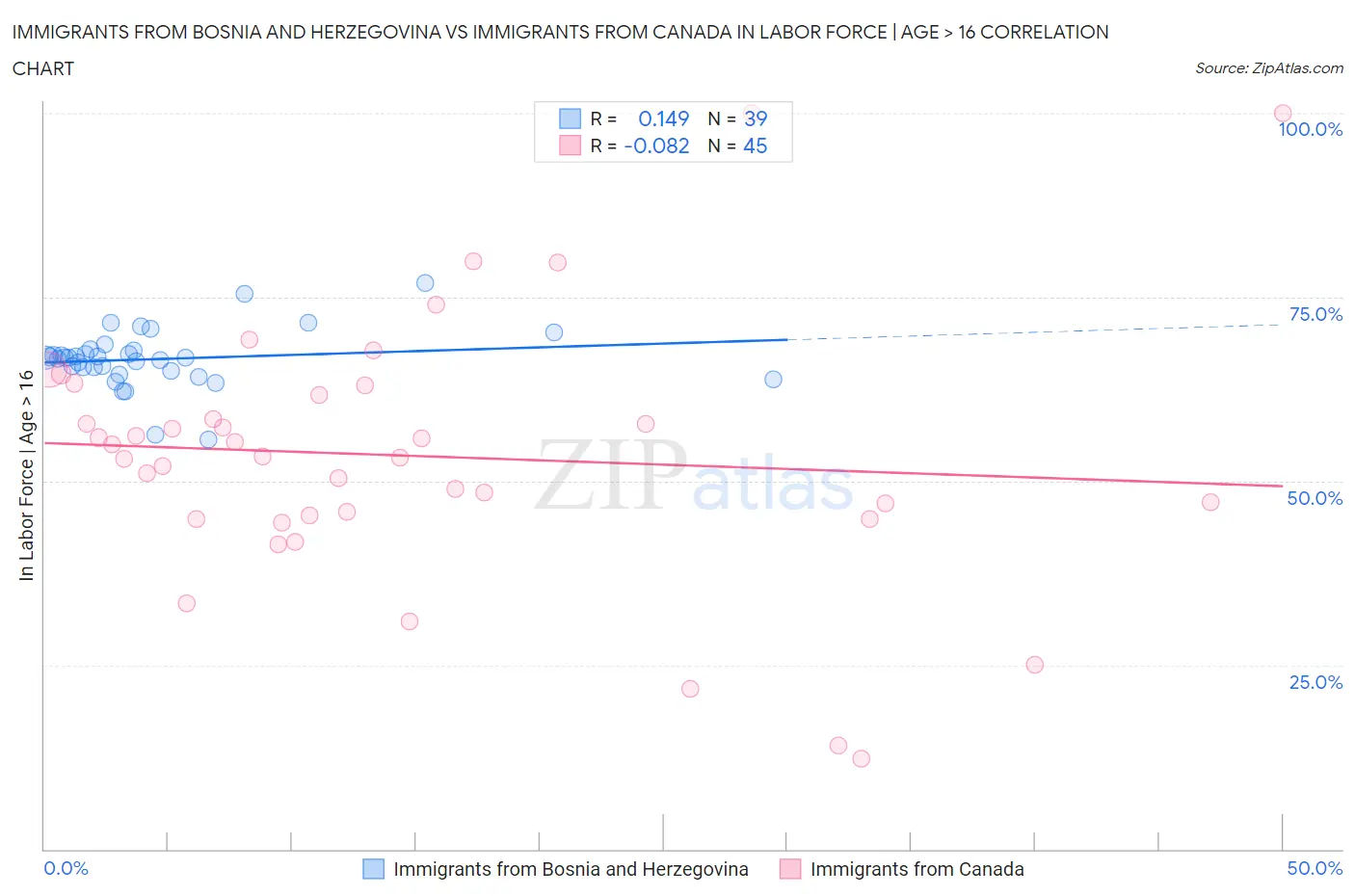 Immigrants from Bosnia and Herzegovina vs Immigrants from Canada In Labor Force | Age > 16