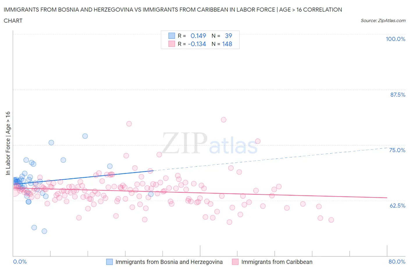 Immigrants from Bosnia and Herzegovina vs Immigrants from Caribbean In Labor Force | Age > 16