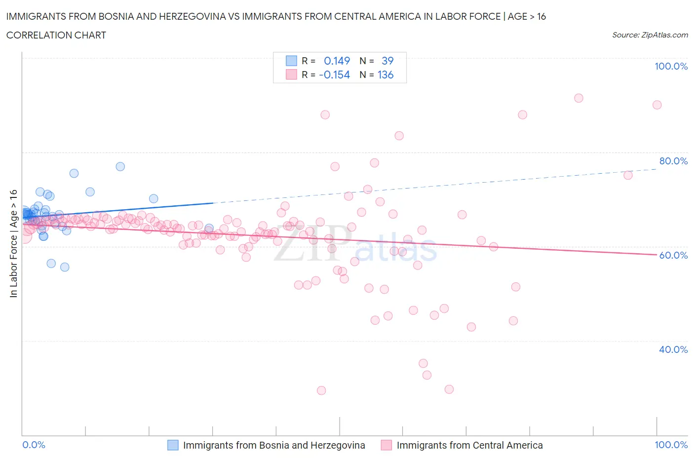 Immigrants from Bosnia and Herzegovina vs Immigrants from Central America In Labor Force | Age > 16