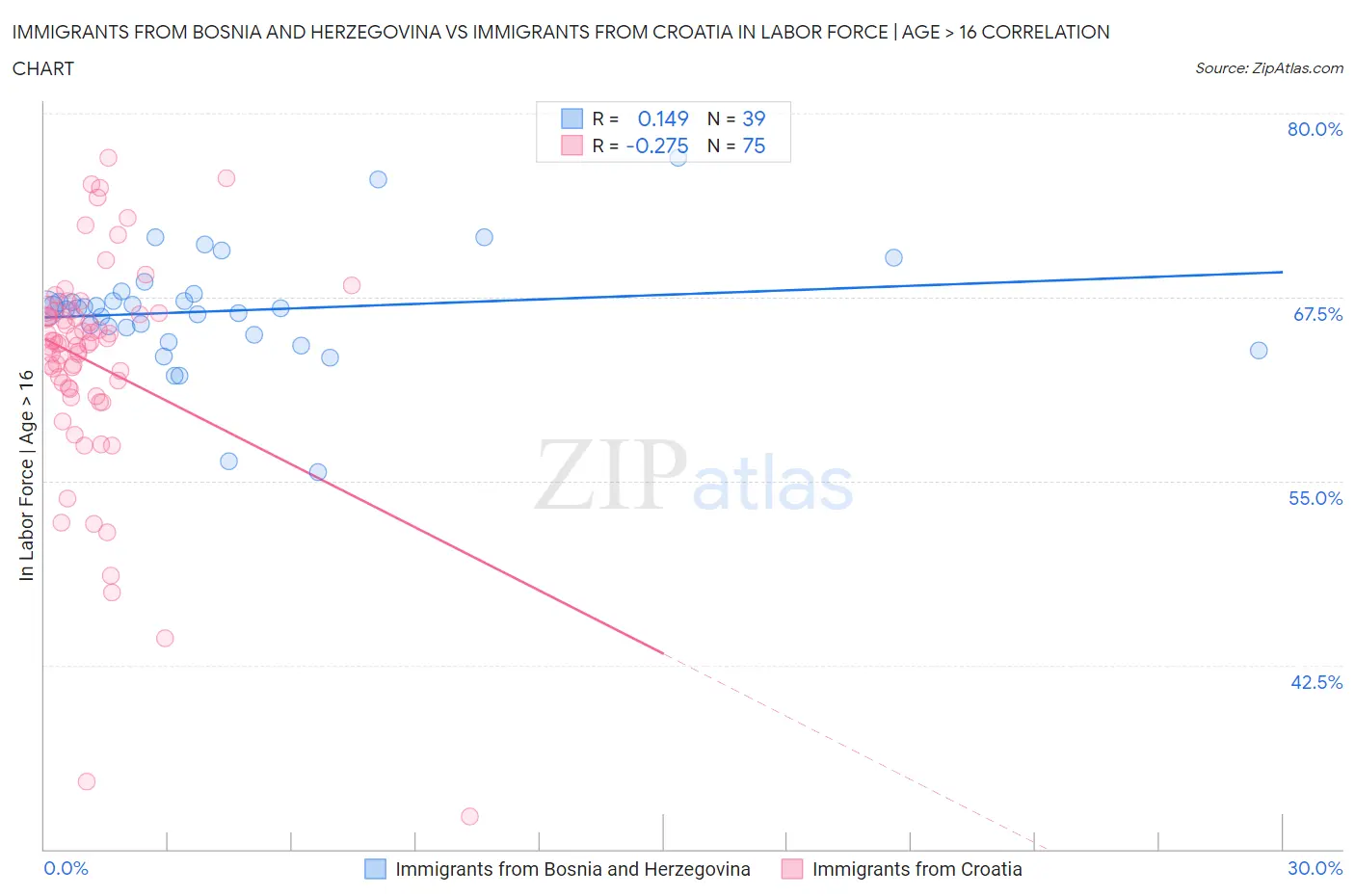 Immigrants from Bosnia and Herzegovina vs Immigrants from Croatia In Labor Force | Age > 16