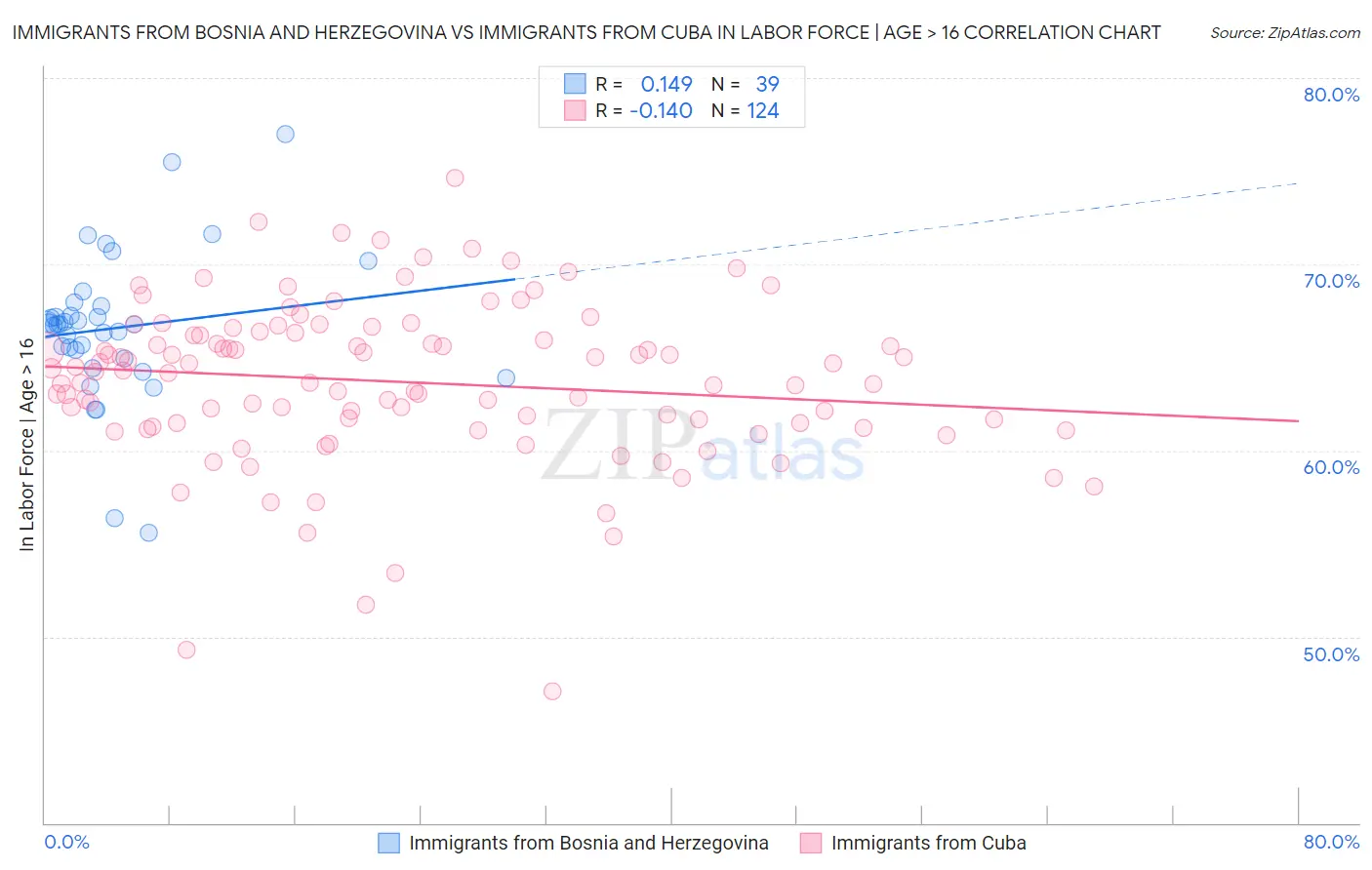 Immigrants from Bosnia and Herzegovina vs Immigrants from Cuba In Labor Force | Age > 16