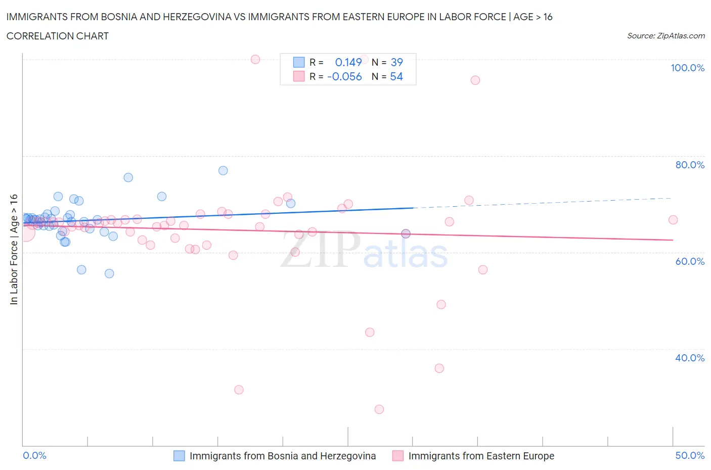 Immigrants from Bosnia and Herzegovina vs Immigrants from Eastern Europe In Labor Force | Age > 16