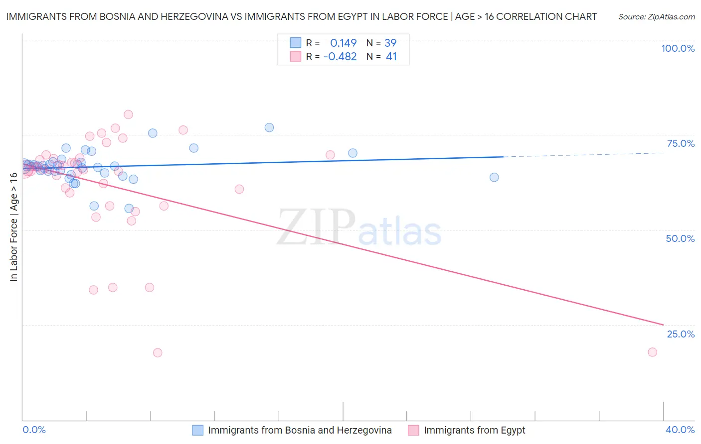 Immigrants from Bosnia and Herzegovina vs Immigrants from Egypt In Labor Force | Age > 16