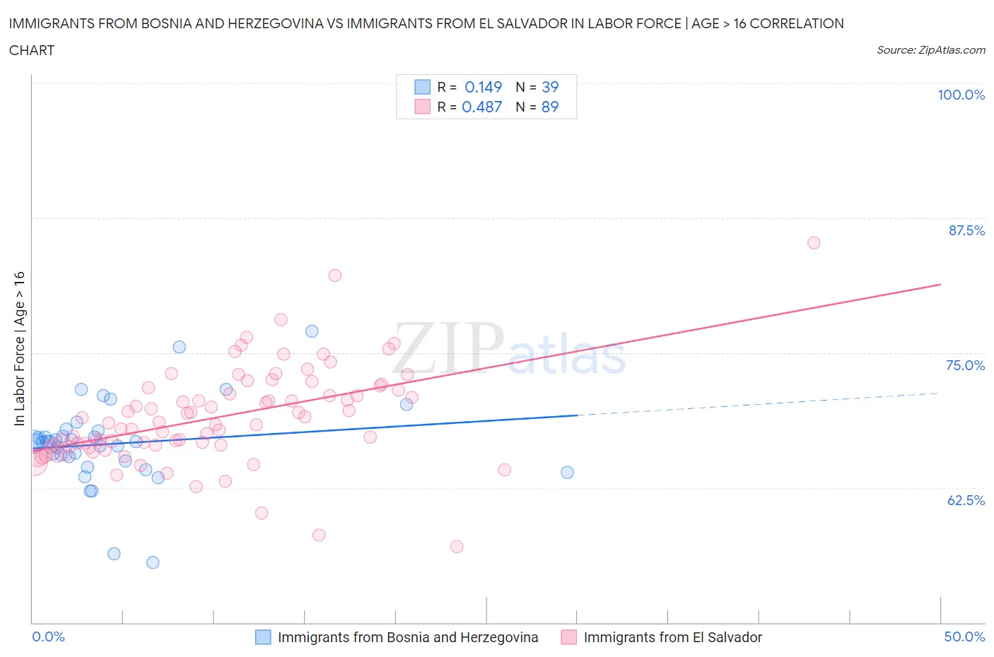 Immigrants from Bosnia and Herzegovina vs Immigrants from El Salvador In Labor Force | Age > 16