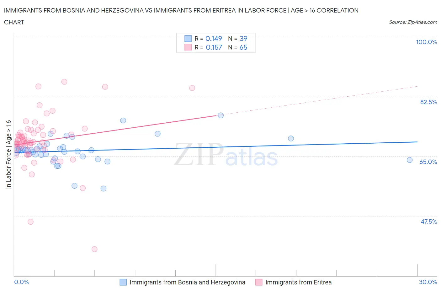 Immigrants from Bosnia and Herzegovina vs Immigrants from Eritrea In Labor Force | Age > 16