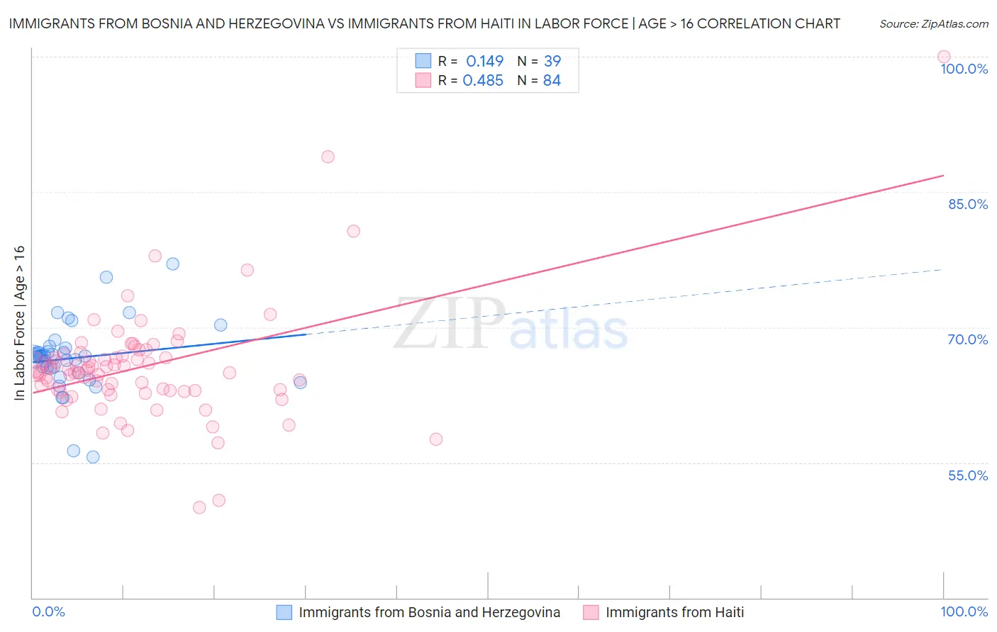 Immigrants from Bosnia and Herzegovina vs Immigrants from Haiti In Labor Force | Age > 16