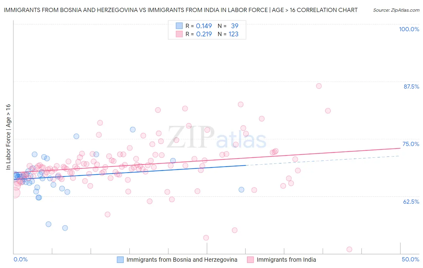 Immigrants from Bosnia and Herzegovina vs Immigrants from India In Labor Force | Age > 16