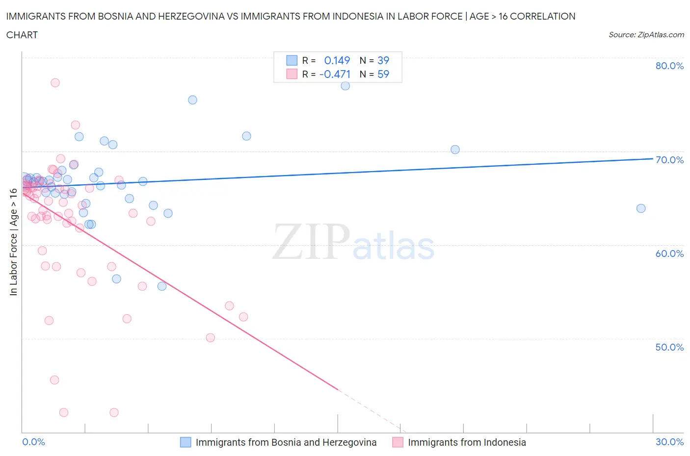 Immigrants from Bosnia and Herzegovina vs Immigrants from Indonesia In Labor Force | Age > 16