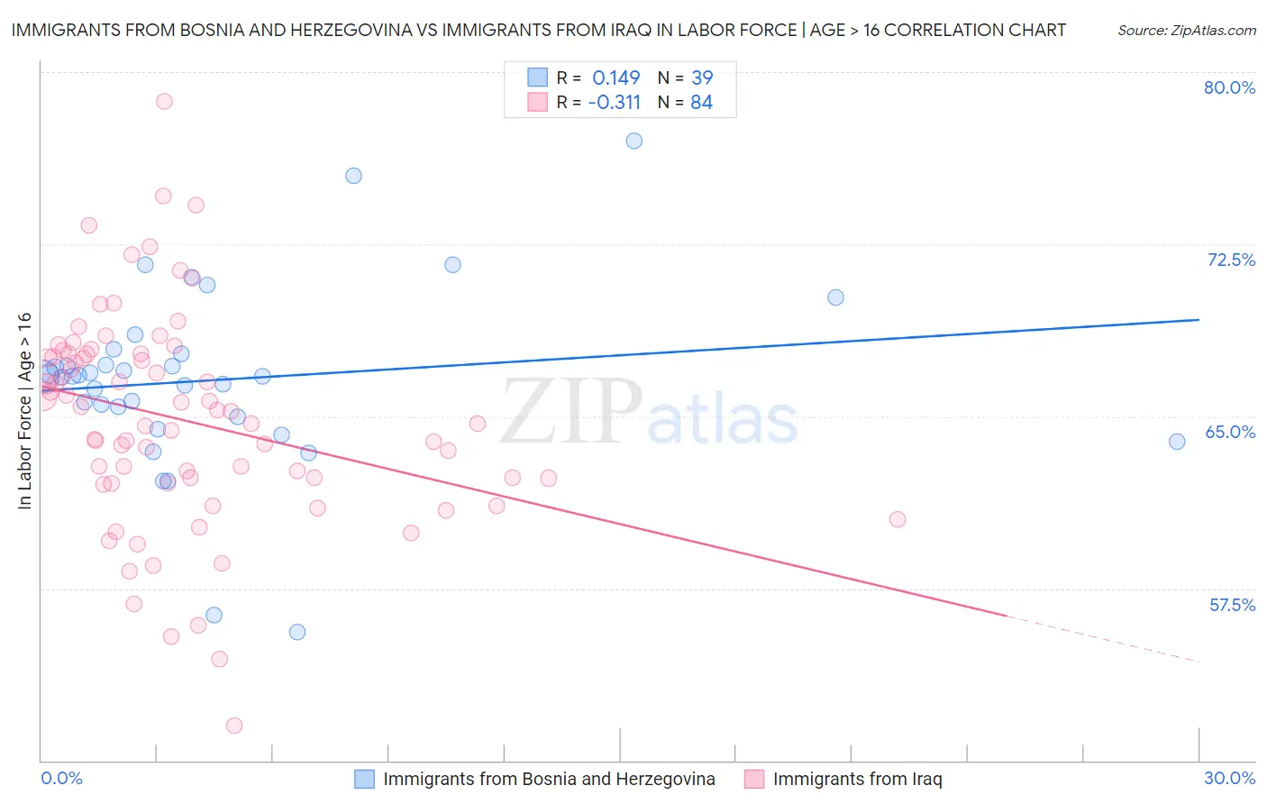Immigrants from Bosnia and Herzegovina vs Immigrants from Iraq In Labor Force | Age > 16