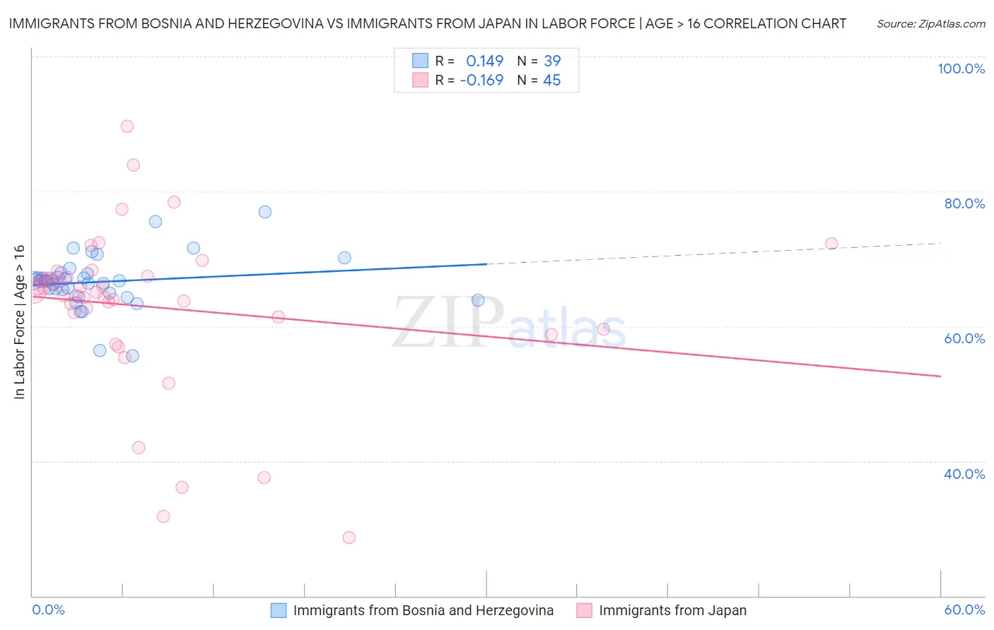 Immigrants from Bosnia and Herzegovina vs Immigrants from Japan In Labor Force | Age > 16