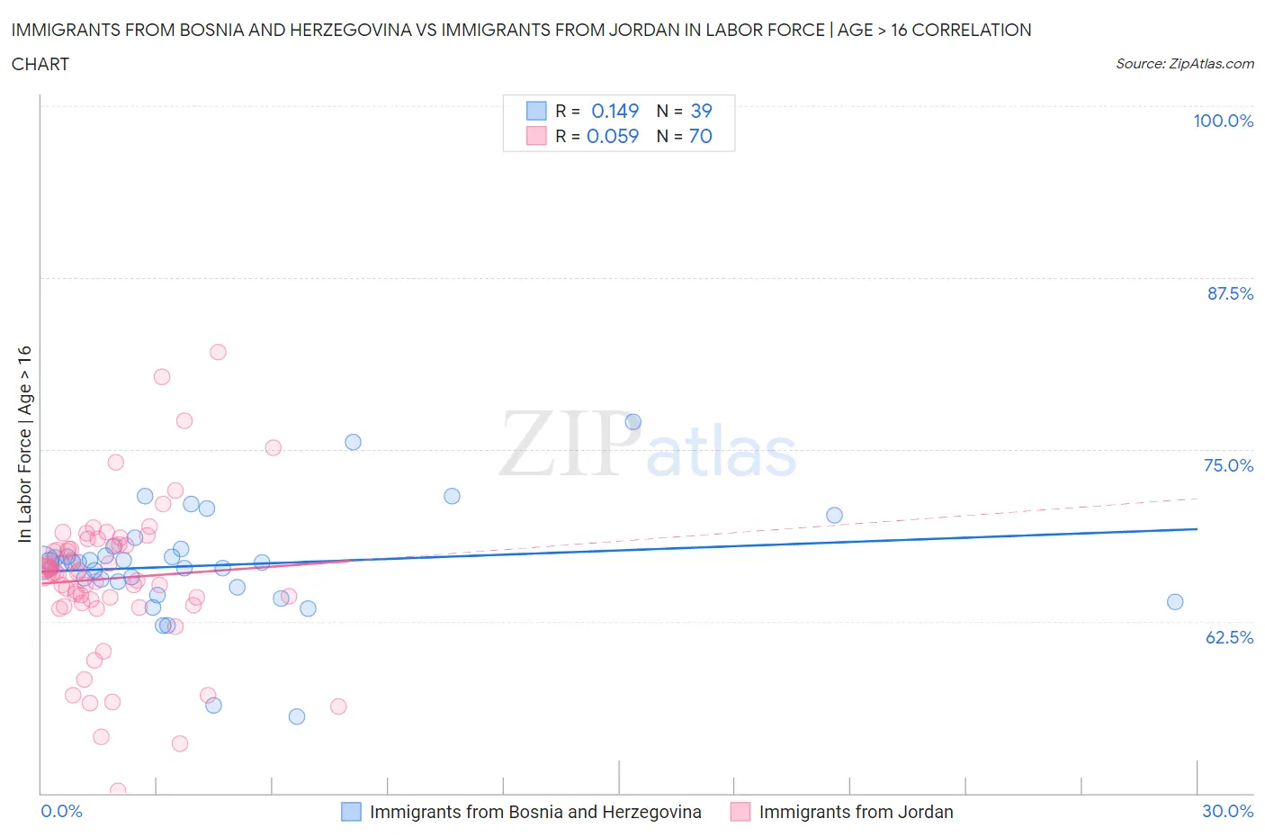 Immigrants from Bosnia and Herzegovina vs Immigrants from Jordan In Labor Force | Age > 16
