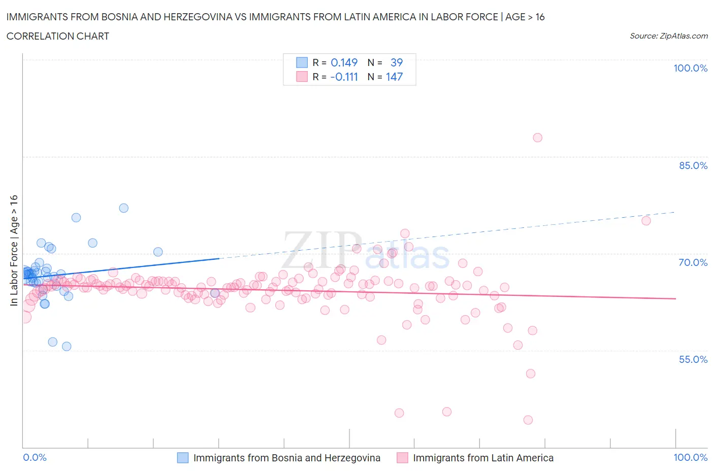 Immigrants from Bosnia and Herzegovina vs Immigrants from Latin America In Labor Force | Age > 16