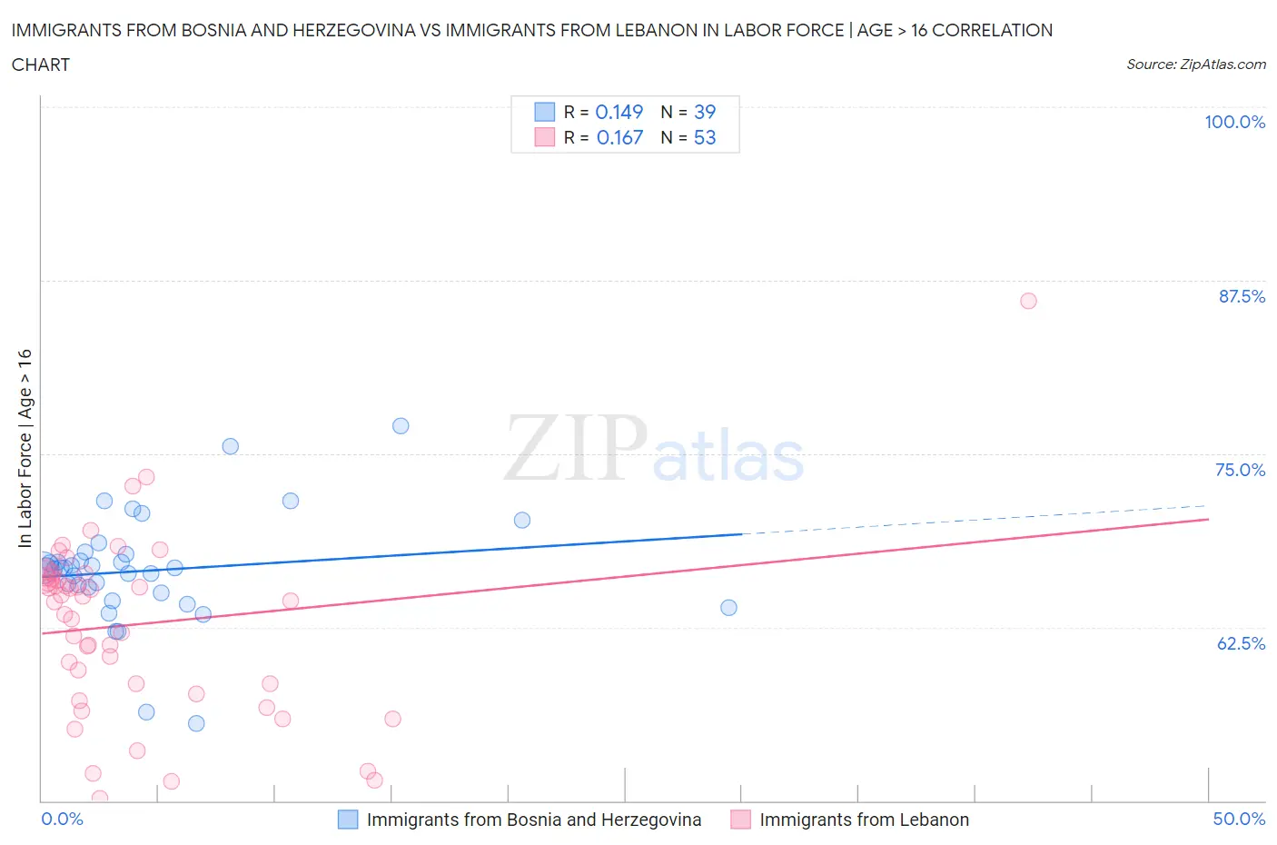 Immigrants from Bosnia and Herzegovina vs Immigrants from Lebanon In Labor Force | Age > 16