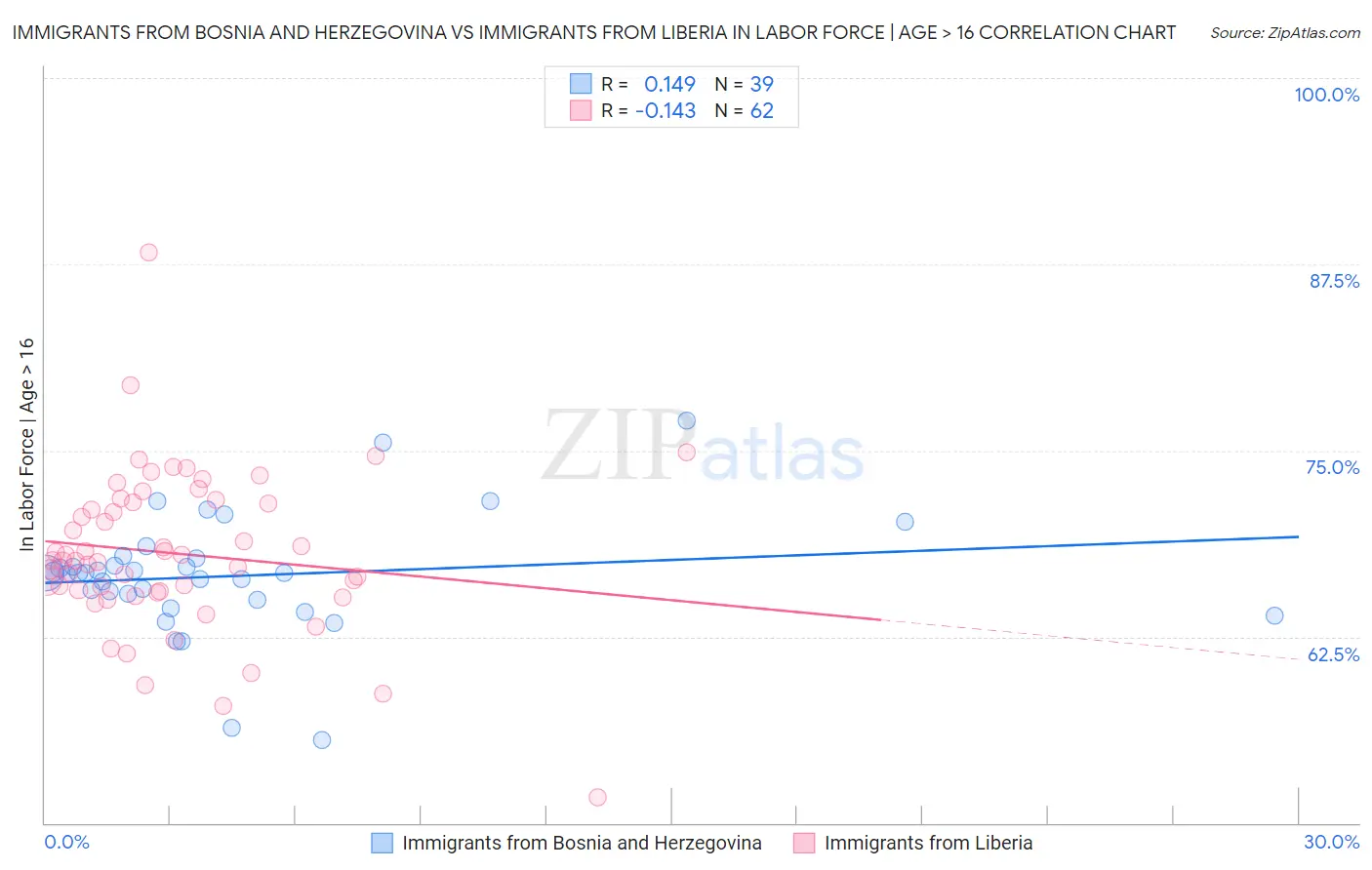 Immigrants from Bosnia and Herzegovina vs Immigrants from Liberia In Labor Force | Age > 16