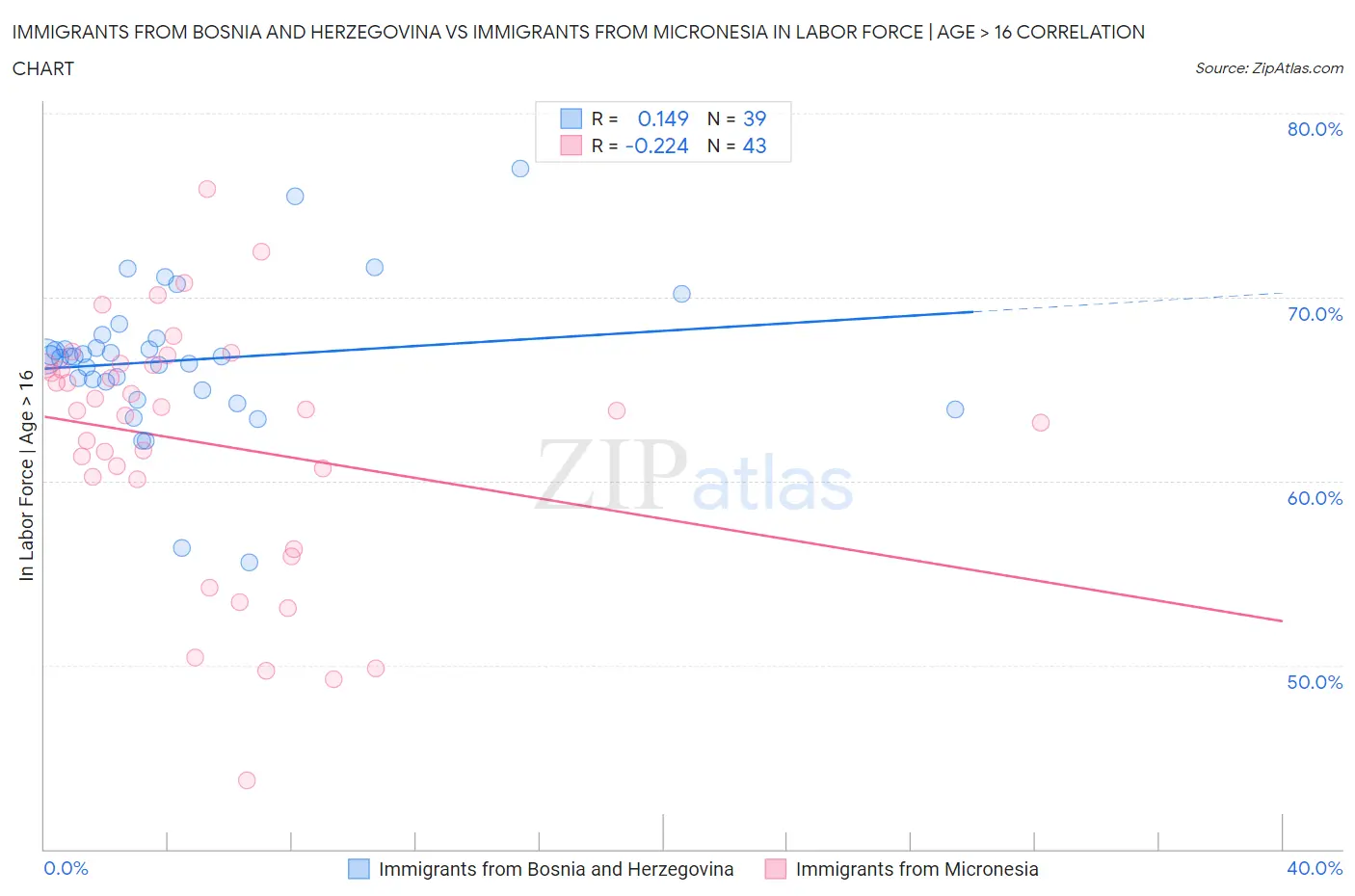 Immigrants from Bosnia and Herzegovina vs Immigrants from Micronesia In Labor Force | Age > 16