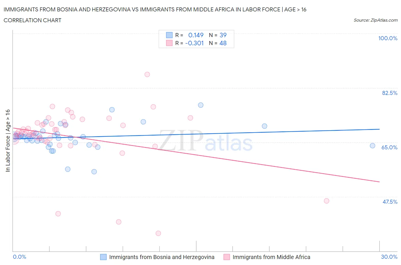 Immigrants from Bosnia and Herzegovina vs Immigrants from Middle Africa In Labor Force | Age > 16