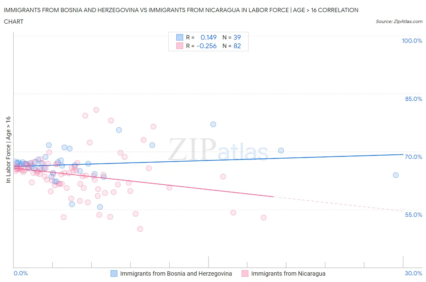 Immigrants from Bosnia and Herzegovina vs Immigrants from Nicaragua In Labor Force | Age > 16