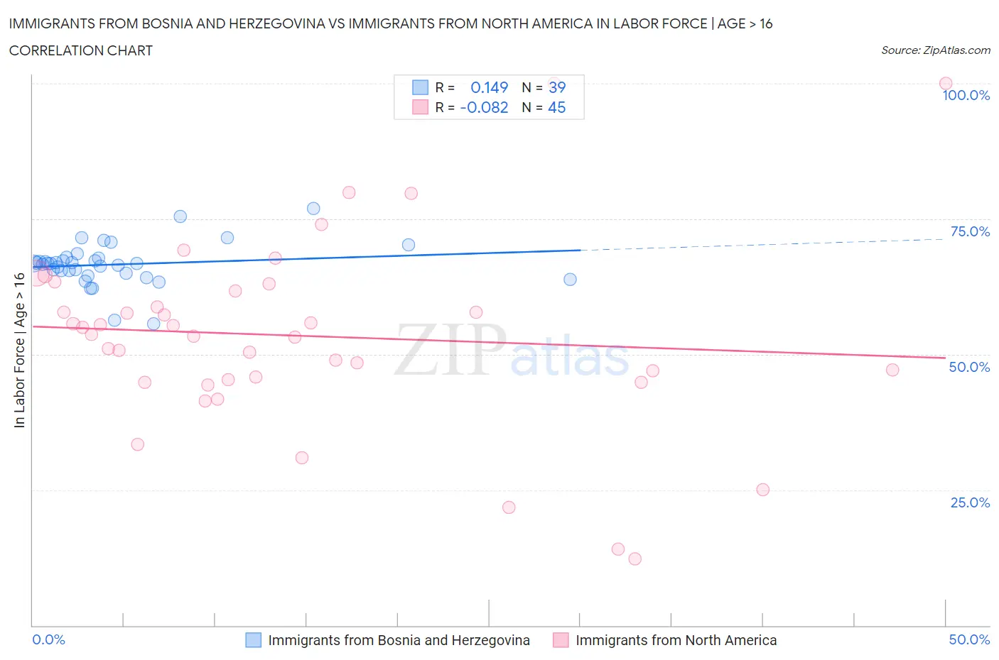 Immigrants from Bosnia and Herzegovina vs Immigrants from North America In Labor Force | Age > 16