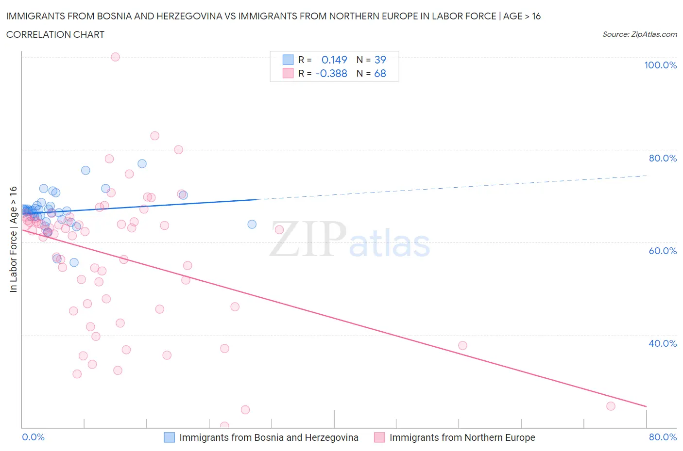 Immigrants from Bosnia and Herzegovina vs Immigrants from Northern Europe In Labor Force | Age > 16