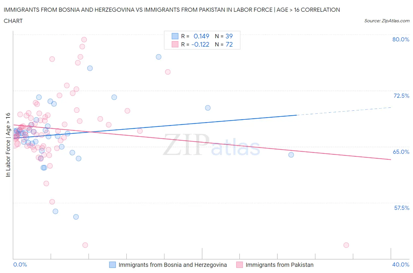 Immigrants from Bosnia and Herzegovina vs Immigrants from Pakistan In Labor Force | Age > 16