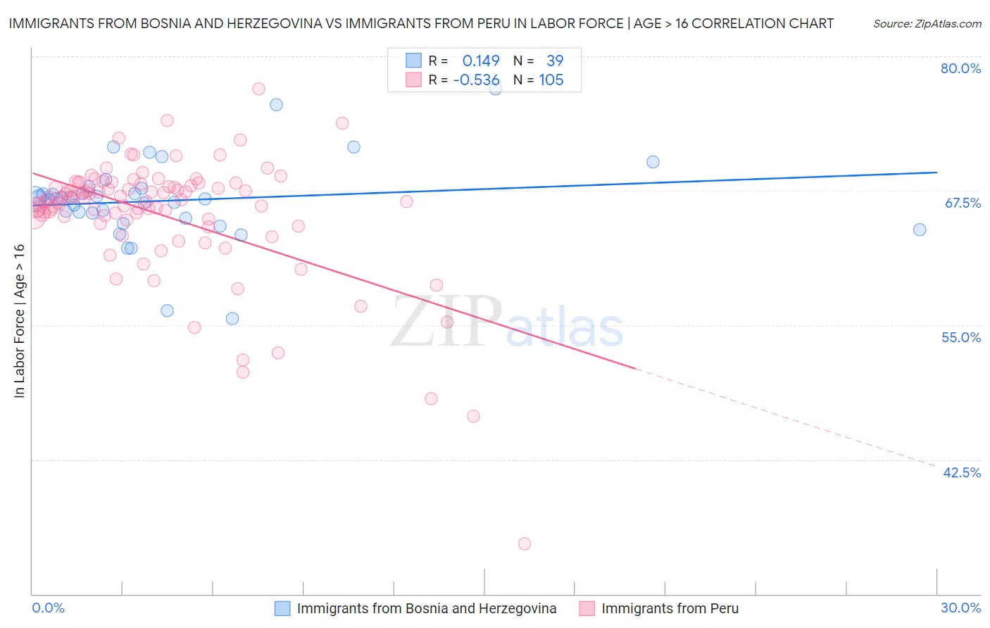 Immigrants from Bosnia and Herzegovina vs Immigrants from Peru In Labor Force | Age > 16