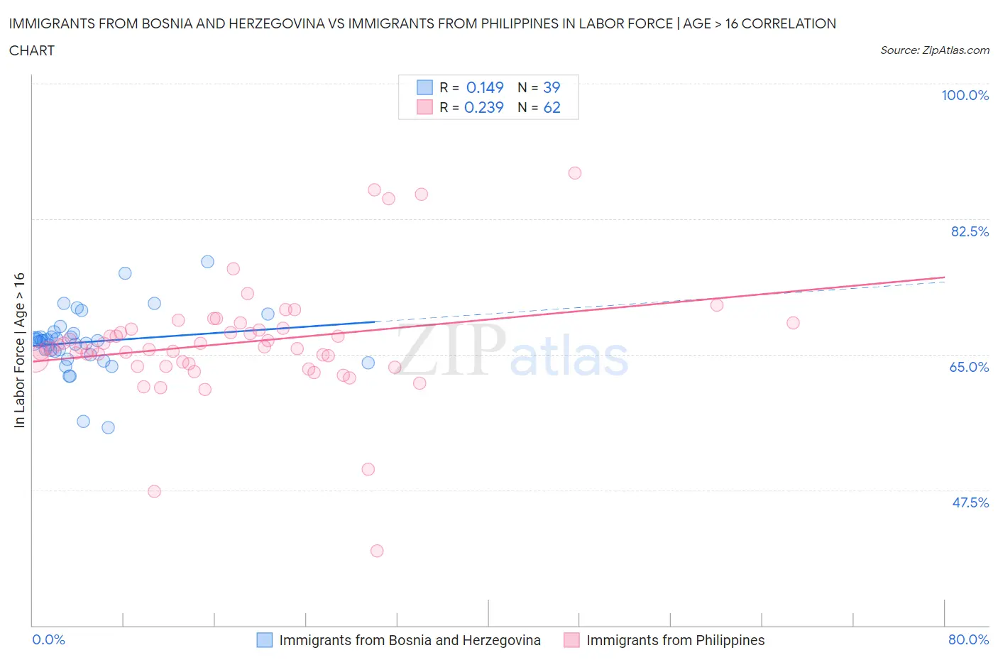 Immigrants from Bosnia and Herzegovina vs Immigrants from Philippines In Labor Force | Age > 16