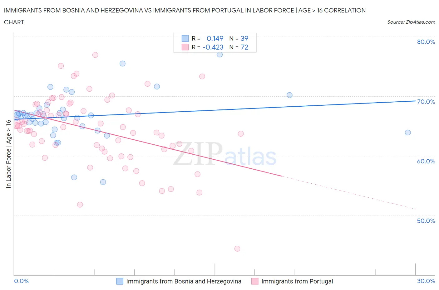 Immigrants from Bosnia and Herzegovina vs Immigrants from Portugal In Labor Force | Age > 16