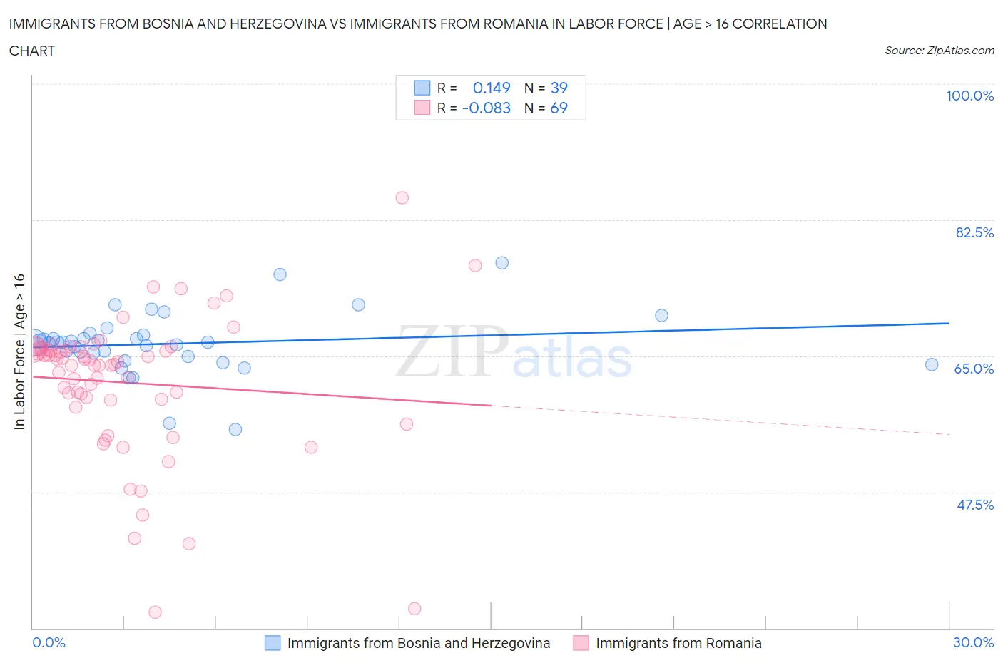 Immigrants from Bosnia and Herzegovina vs Immigrants from Romania In Labor Force | Age > 16