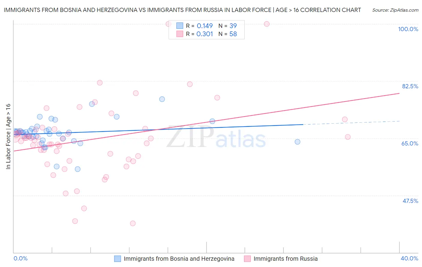 Immigrants from Bosnia and Herzegovina vs Immigrants from Russia In Labor Force | Age > 16