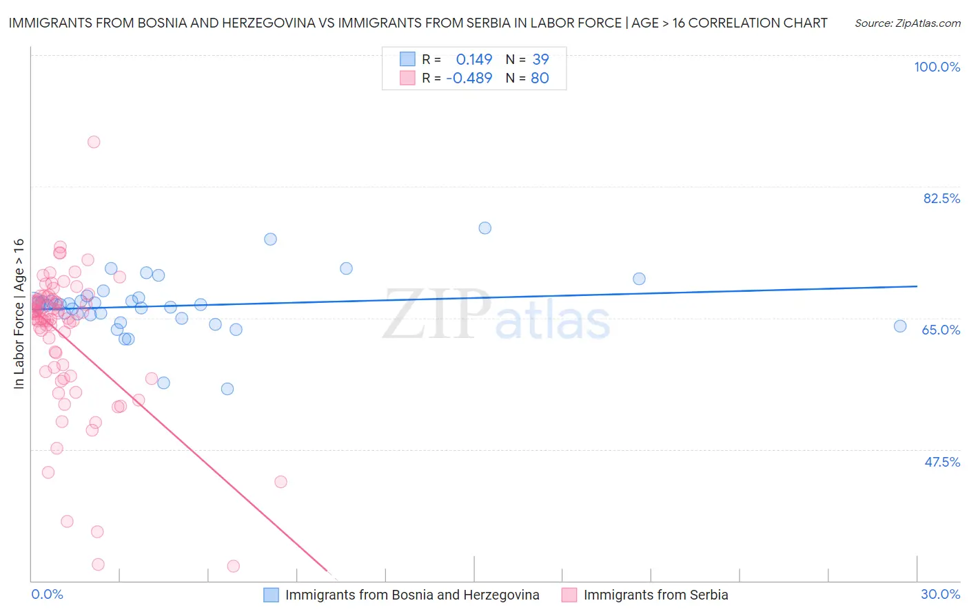 Immigrants from Bosnia and Herzegovina vs Immigrants from Serbia In Labor Force | Age > 16