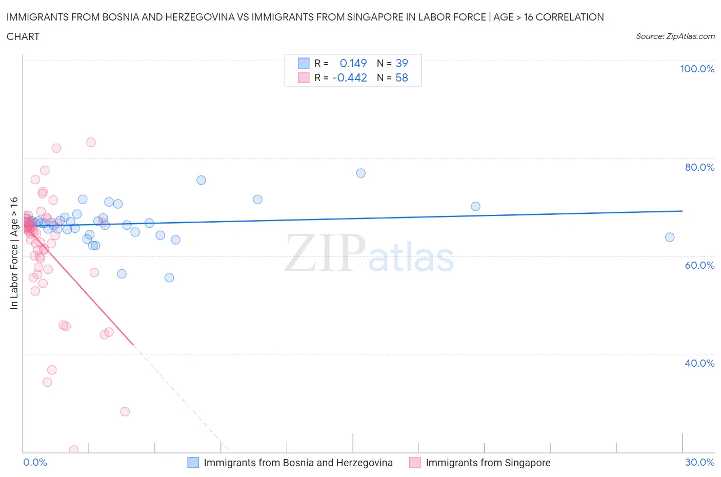 Immigrants from Bosnia and Herzegovina vs Immigrants from Singapore In Labor Force | Age > 16