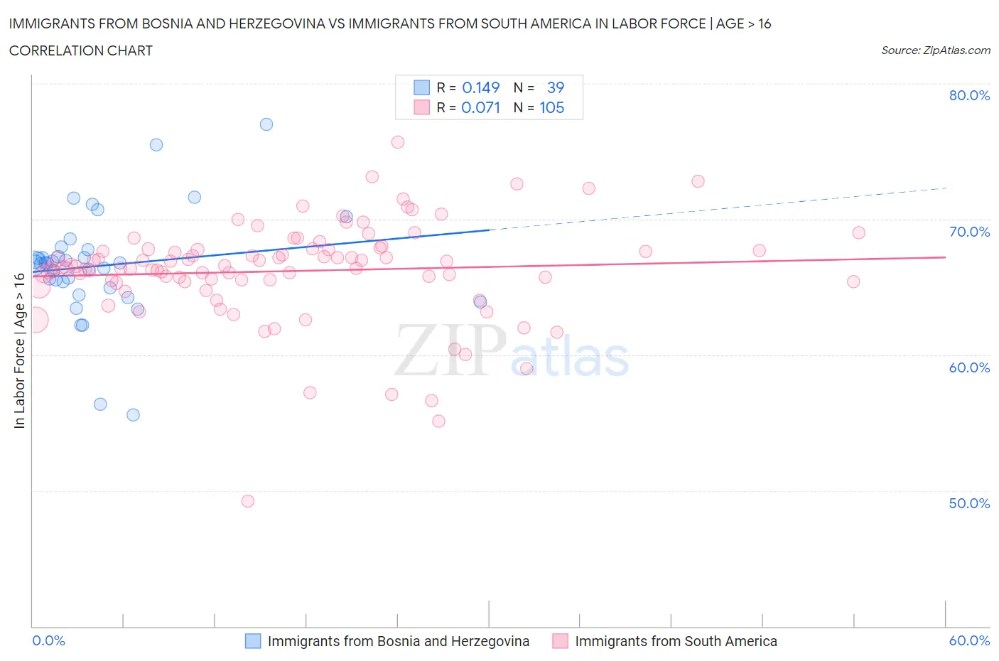 Immigrants from Bosnia and Herzegovina vs Immigrants from South America In Labor Force | Age > 16