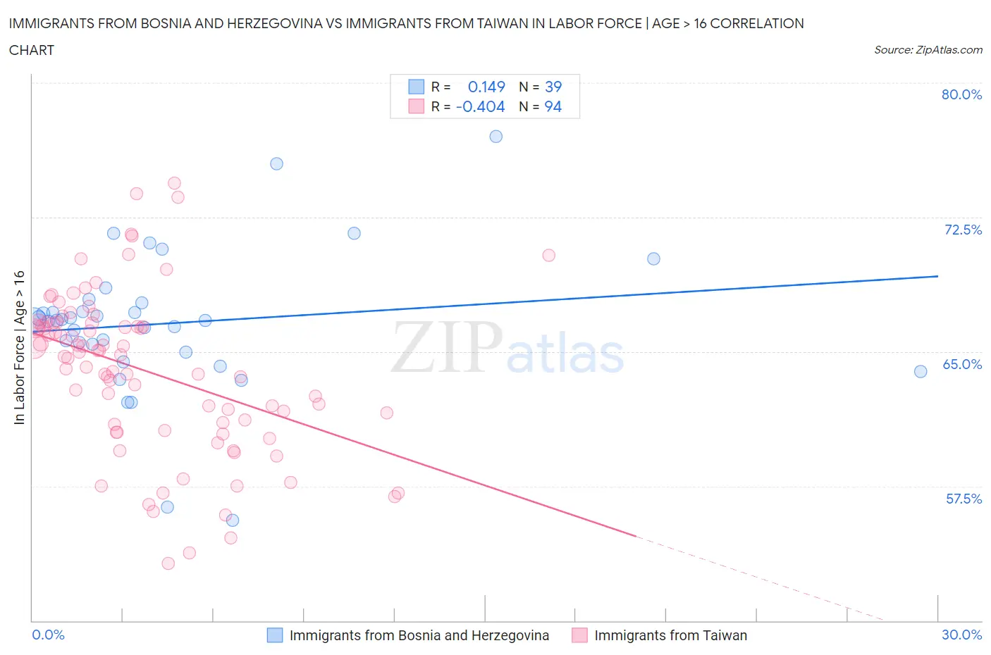 Immigrants from Bosnia and Herzegovina vs Immigrants from Taiwan In Labor Force | Age > 16