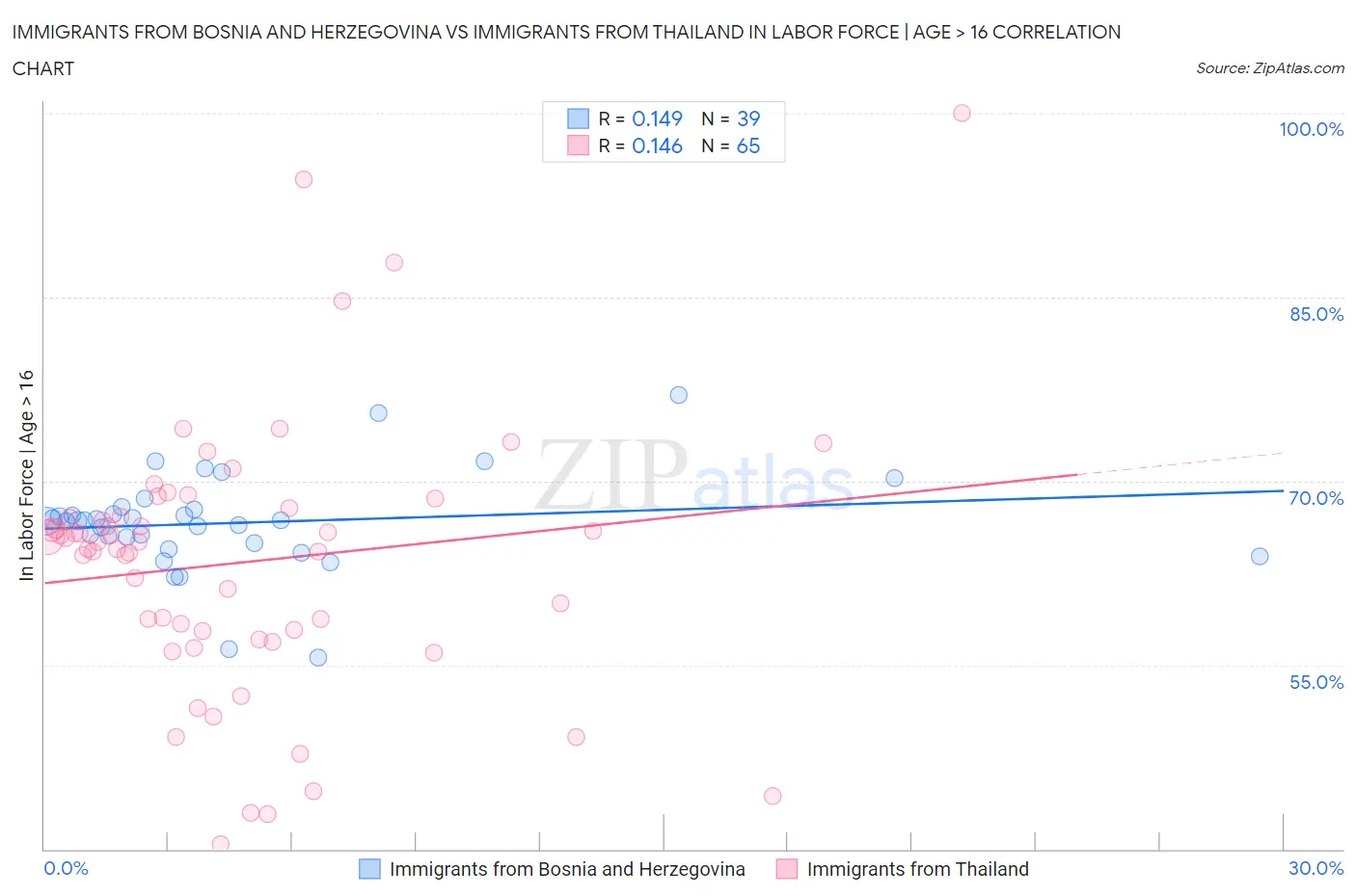 Immigrants from Bosnia and Herzegovina vs Immigrants from Thailand In Labor Force | Age > 16