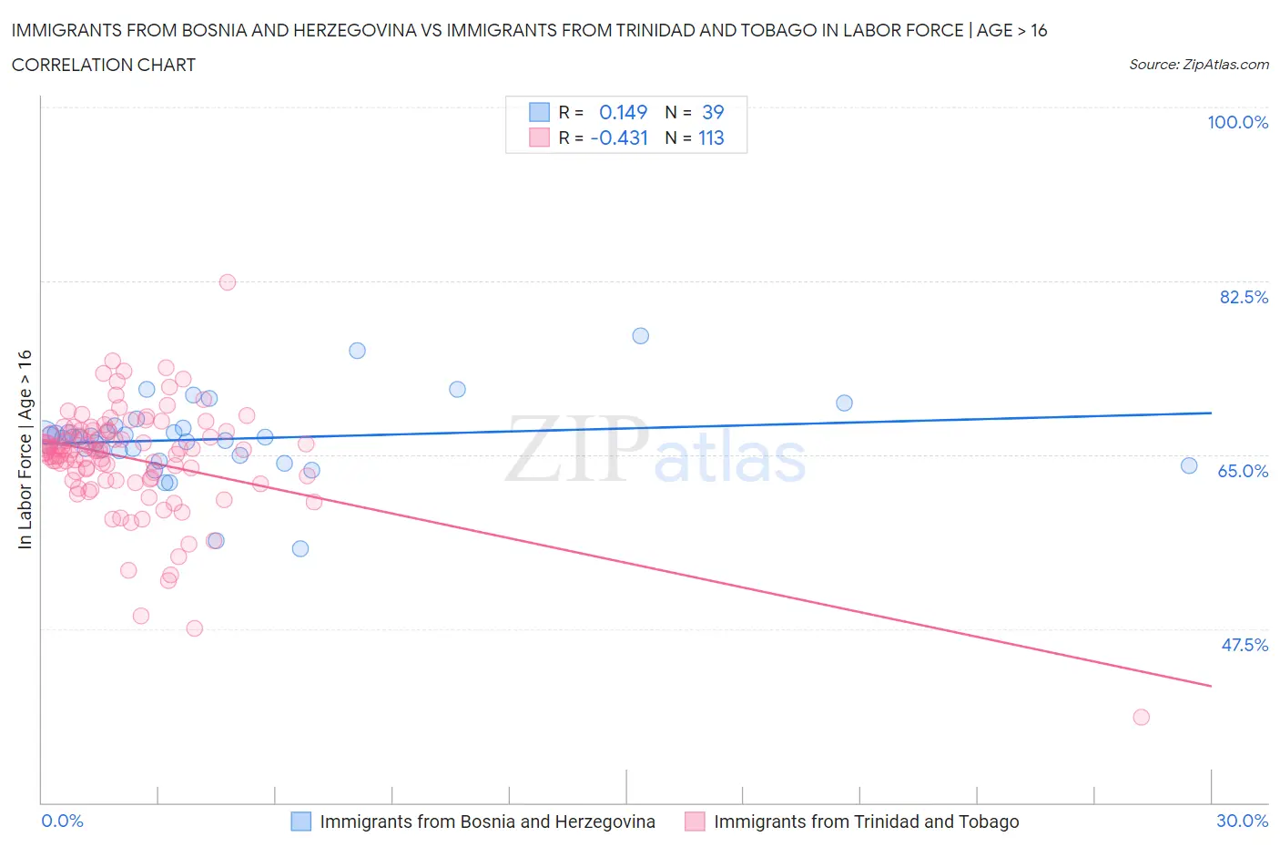 Immigrants from Bosnia and Herzegovina vs Immigrants from Trinidad and Tobago In Labor Force | Age > 16