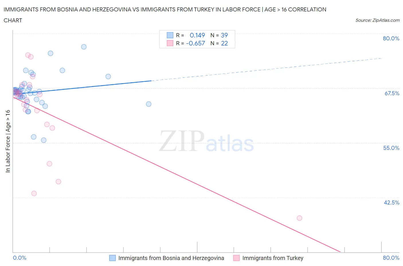 Immigrants from Bosnia and Herzegovina vs Immigrants from Turkey In Labor Force | Age > 16