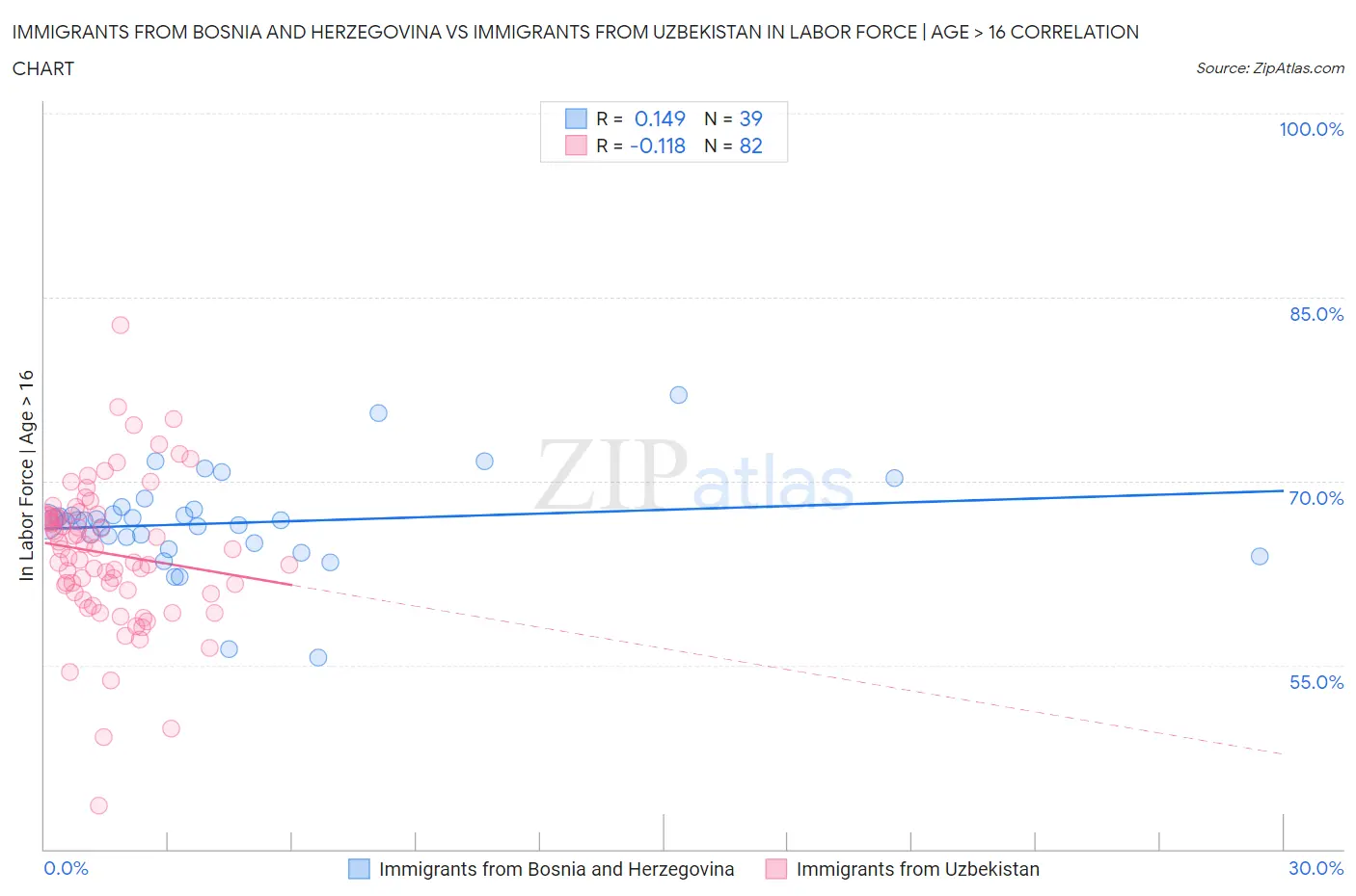 Immigrants from Bosnia and Herzegovina vs Immigrants from Uzbekistan In Labor Force | Age > 16