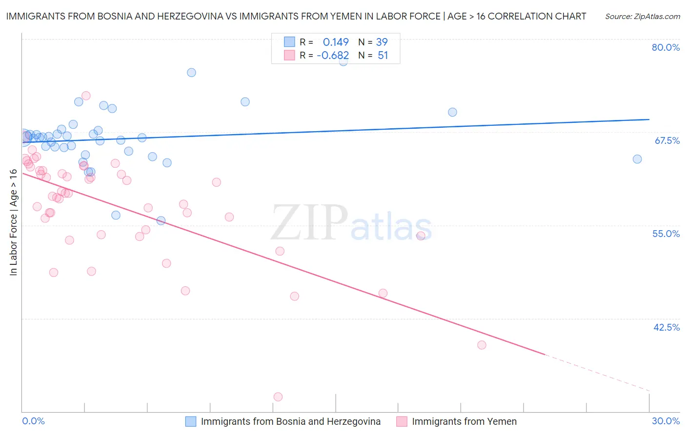 Immigrants from Bosnia and Herzegovina vs Immigrants from Yemen In Labor Force | Age > 16