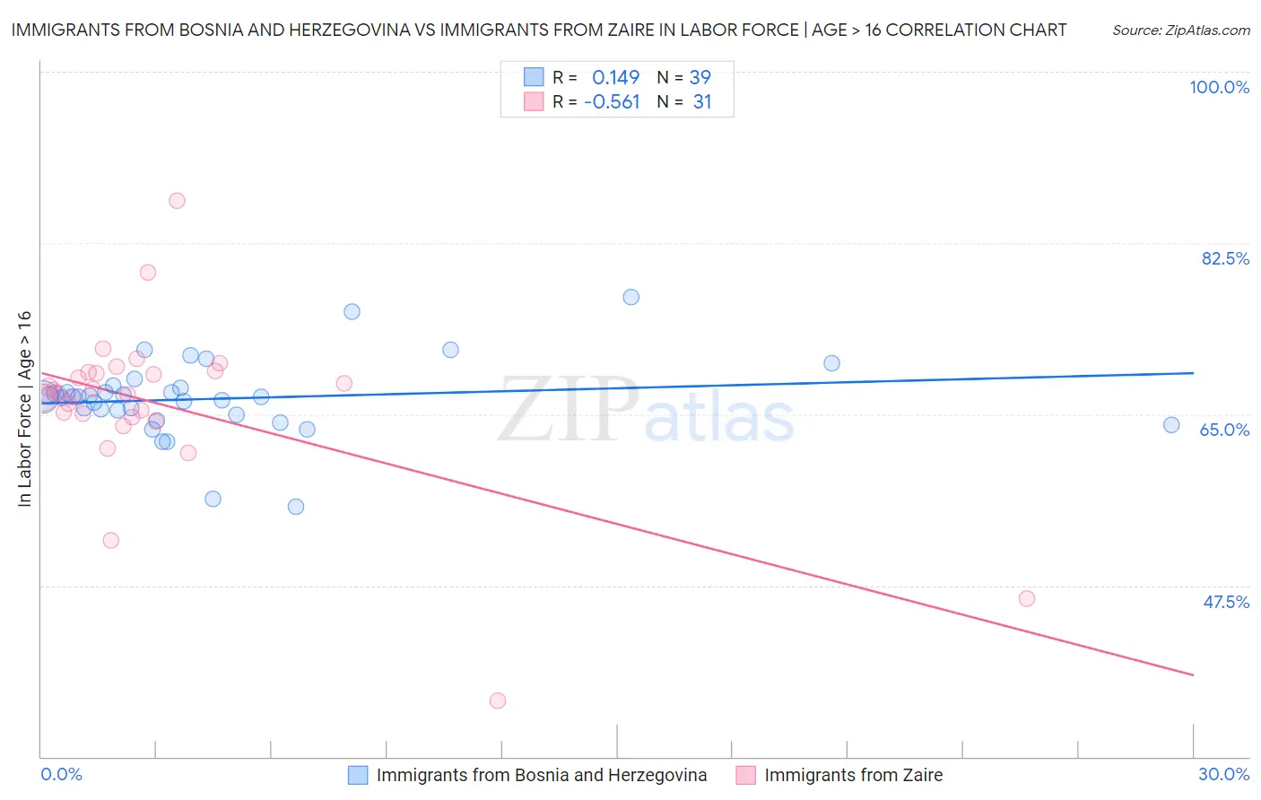 Immigrants from Bosnia and Herzegovina vs Immigrants from Zaire In Labor Force | Age > 16