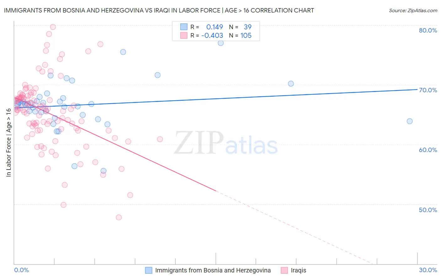 Immigrants from Bosnia and Herzegovina vs Iraqi In Labor Force | Age > 16