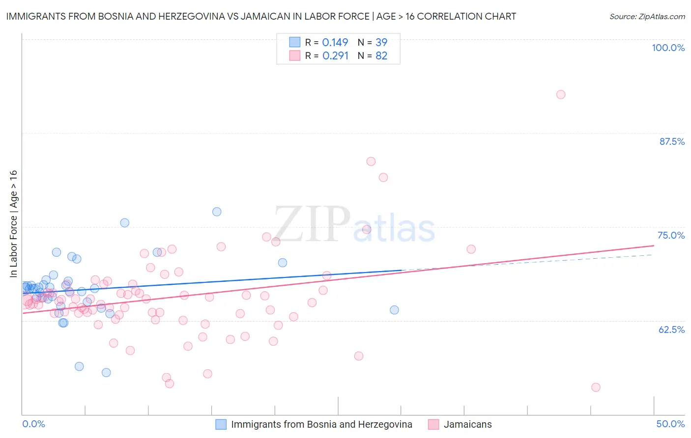 Immigrants from Bosnia and Herzegovina vs Jamaican In Labor Force | Age > 16