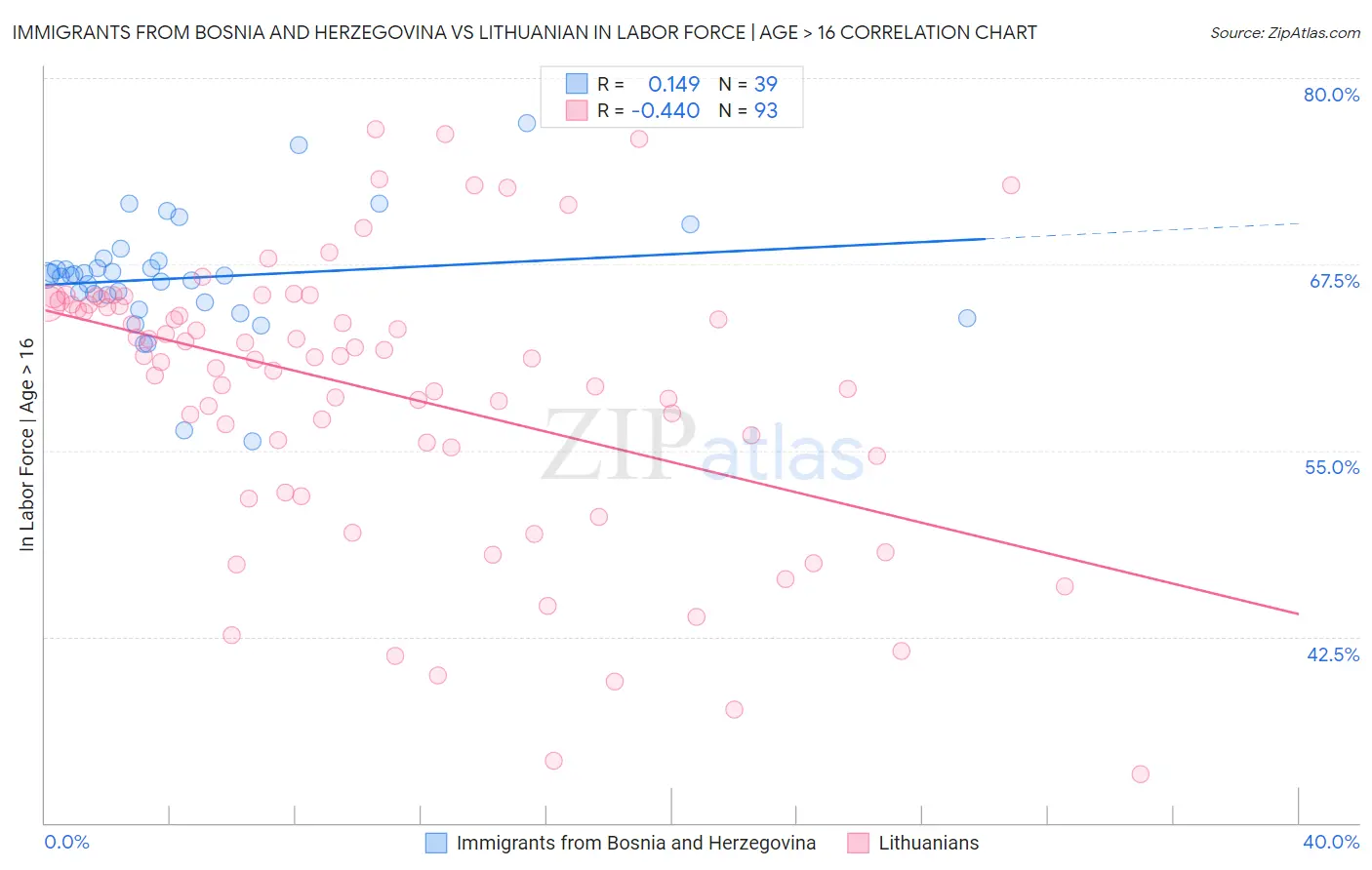 Immigrants from Bosnia and Herzegovina vs Lithuanian In Labor Force | Age > 16