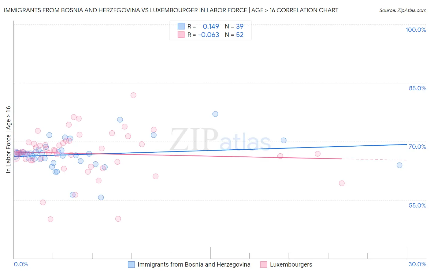 Immigrants from Bosnia and Herzegovina vs Luxembourger In Labor Force | Age > 16